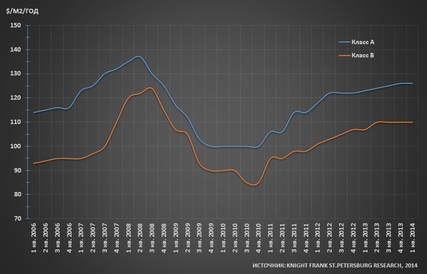 Динамика арендных ставок на качественные складские помещения