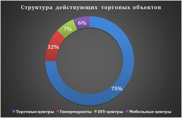 Структура торговых объектов